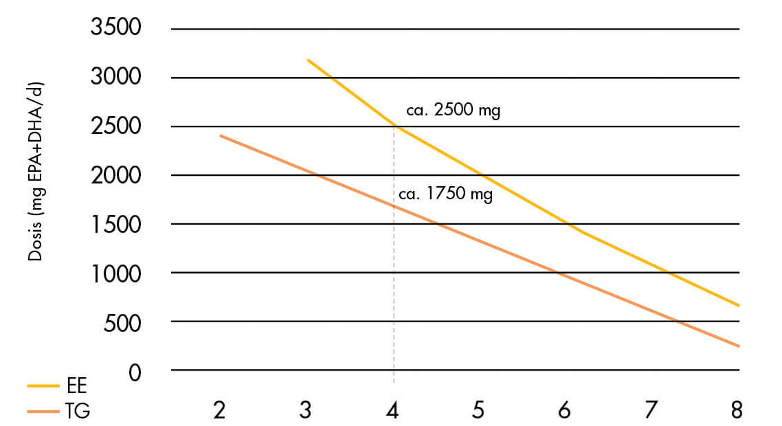 Keskmine soovitatav kogus omega-3